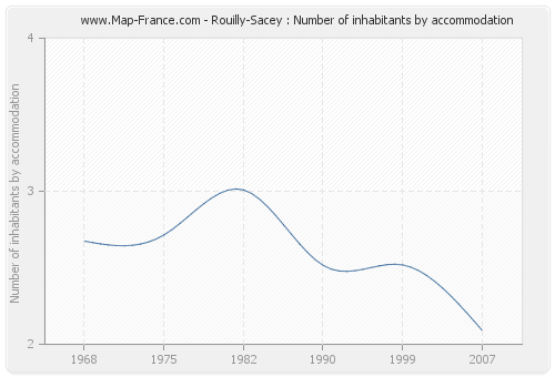 Rouilly-Sacey : Number of inhabitants by accommodation