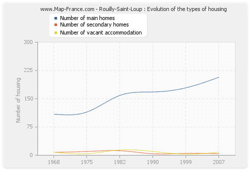 Rouilly-Saint-Loup : Evolution of the types of housing