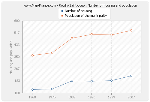 Rouilly-Saint-Loup : Number of housing and population