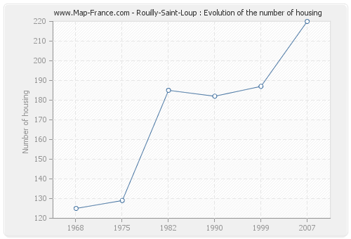 Rouilly-Saint-Loup : Evolution of the number of housing