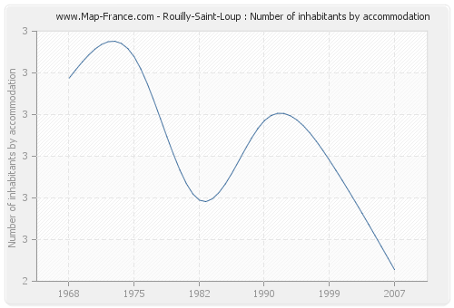 Rouilly-Saint-Loup : Number of inhabitants by accommodation