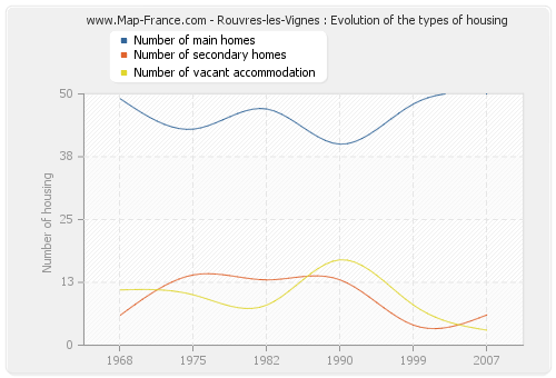 Rouvres-les-Vignes : Evolution of the types of housing