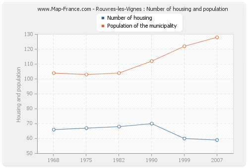 Rouvres-les-Vignes : Number of housing and population