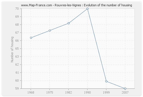 Rouvres-les-Vignes : Evolution of the number of housing