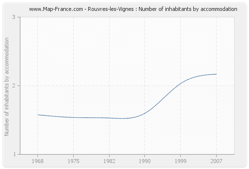 Rouvres-les-Vignes : Number of inhabitants by accommodation