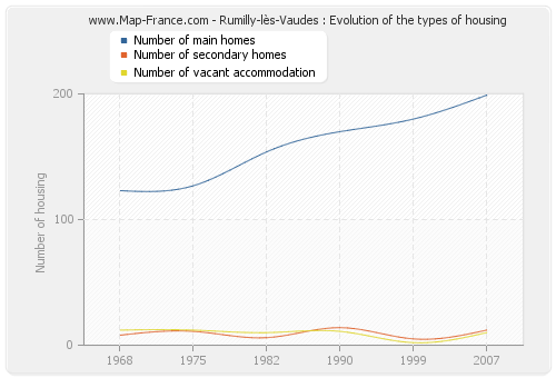 Rumilly-lès-Vaudes : Evolution of the types of housing