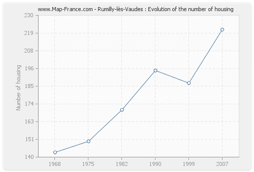 Rumilly-lès-Vaudes : Evolution of the number of housing
