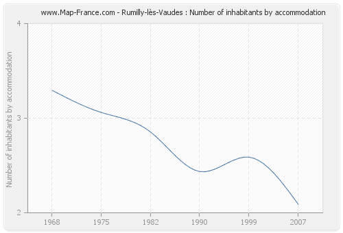 Rumilly-lès-Vaudes : Number of inhabitants by accommodation