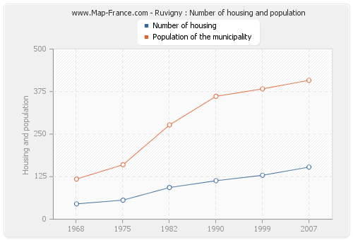 Ruvigny : Number of housing and population