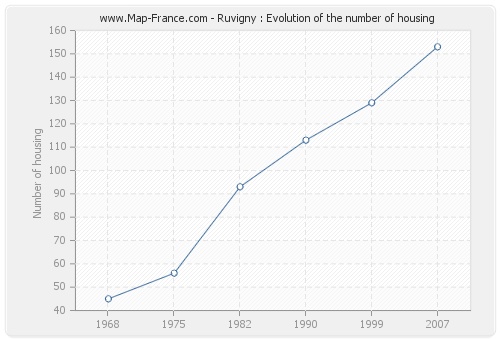 Ruvigny : Evolution of the number of housing