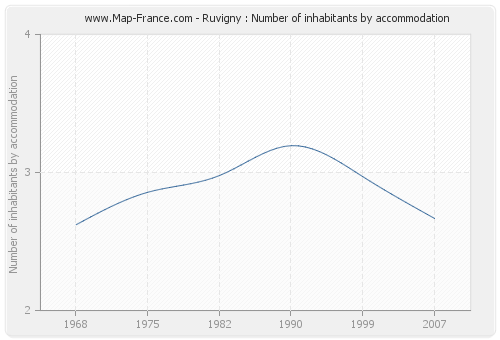 Ruvigny : Number of inhabitants by accommodation