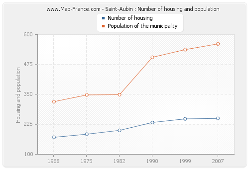 Saint-Aubin : Number of housing and population