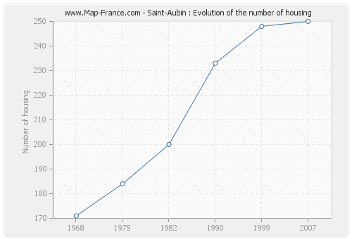 Saint-Aubin : Evolution of the number of housing