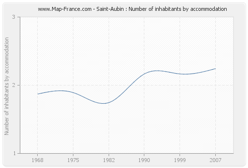 Saint-Aubin : Number of inhabitants by accommodation