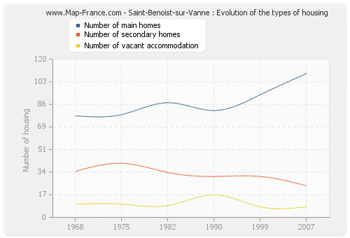 Saint-Benoist-sur-Vanne : Evolution of the types of housing