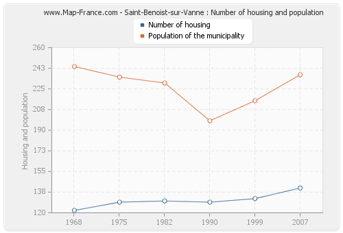 Saint-Benoist-sur-Vanne : Number of housing and population