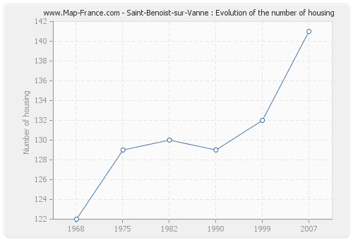 Saint-Benoist-sur-Vanne : Evolution of the number of housing