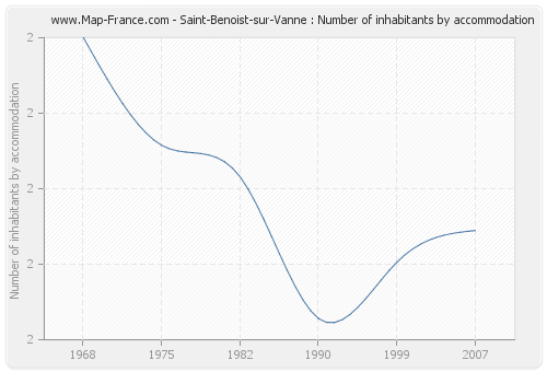 Saint-Benoist-sur-Vanne : Number of inhabitants by accommodation