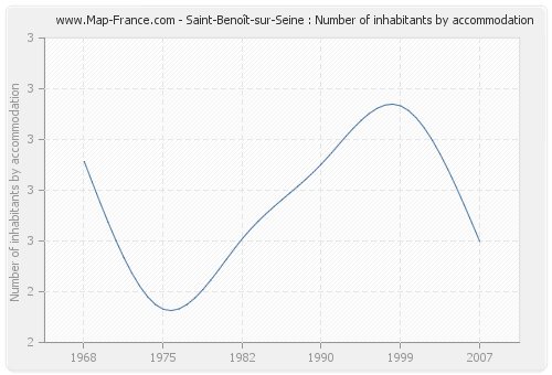 Saint-Benoît-sur-Seine : Number of inhabitants by accommodation
