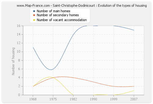 Saint-Christophe-Dodinicourt : Evolution of the types of housing