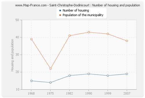 Saint-Christophe-Dodinicourt : Number of housing and population
