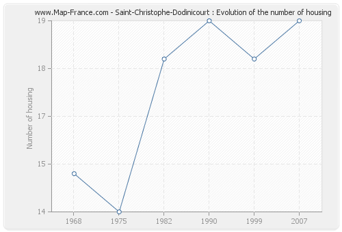 Saint-Christophe-Dodinicourt : Evolution of the number of housing