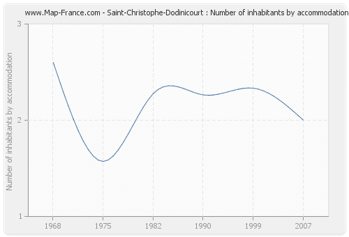 Saint-Christophe-Dodinicourt : Number of inhabitants by accommodation