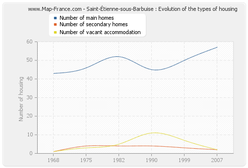 Saint-Étienne-sous-Barbuise : Evolution of the types of housing