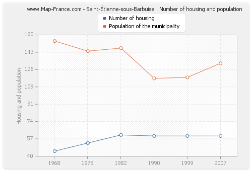 Saint-Étienne-sous-Barbuise : Number of housing and population