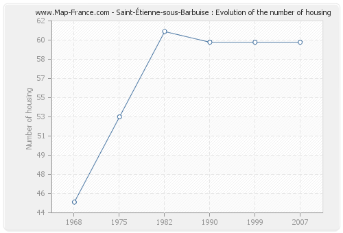 Saint-Étienne-sous-Barbuise : Evolution of the number of housing