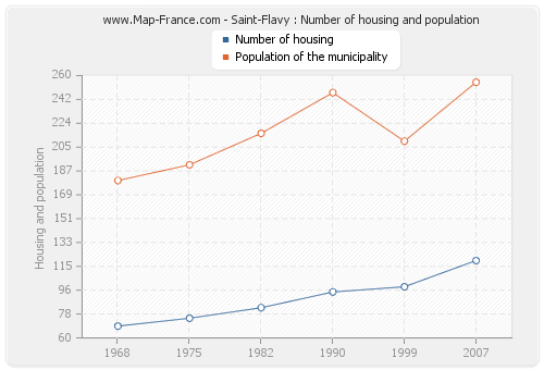 Saint-Flavy : Number of housing and population