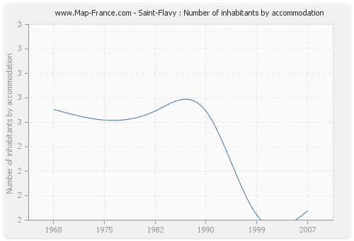 Saint-Flavy : Number of inhabitants by accommodation