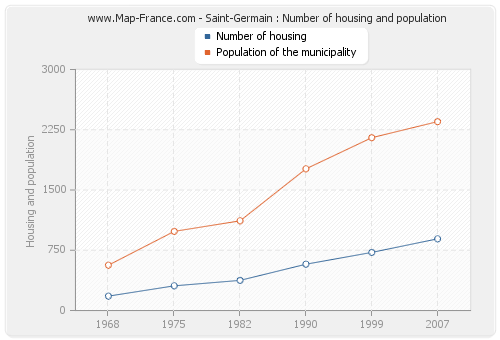 Saint-Germain : Number of housing and population