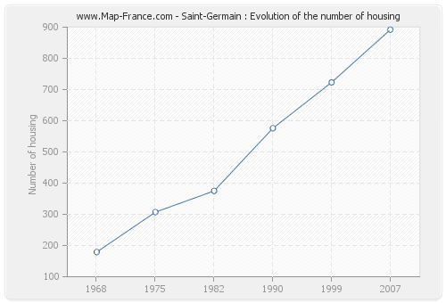 Saint-Germain : Evolution of the number of housing