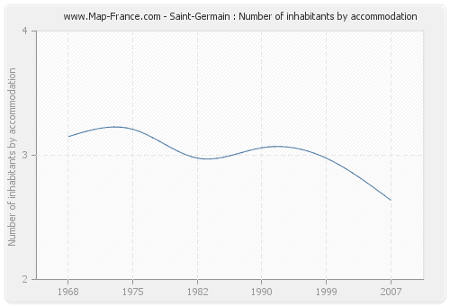 Saint-Germain : Number of inhabitants by accommodation