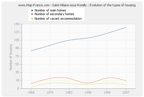 Saint-Hilaire-sous-Romilly : Evolution of the types of housing