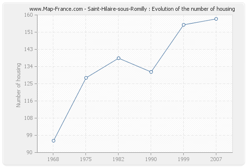 Saint-Hilaire-sous-Romilly : Evolution of the number of housing