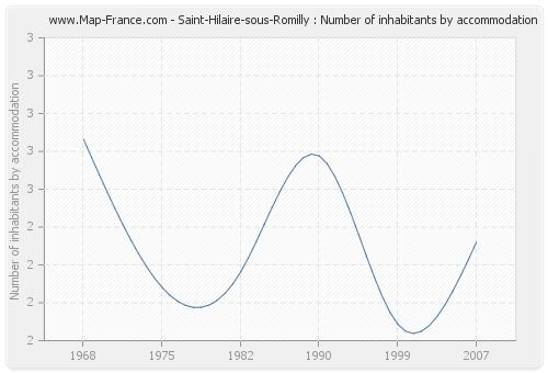 Saint-Hilaire-sous-Romilly : Number of inhabitants by accommodation