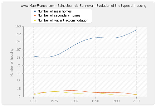 Saint-Jean-de-Bonneval : Evolution of the types of housing