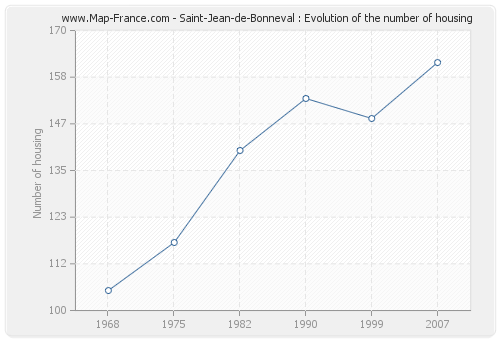 Saint-Jean-de-Bonneval : Evolution of the number of housing
