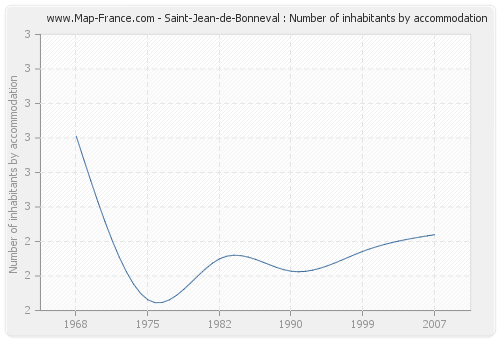 Saint-Jean-de-Bonneval : Number of inhabitants by accommodation