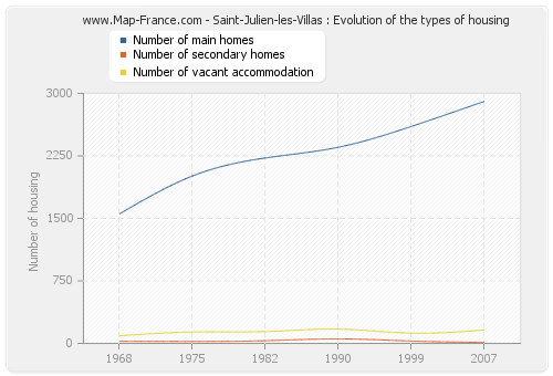 Saint-Julien-les-Villas : Evolution of the types of housing