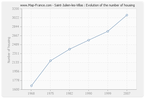 Saint-Julien-les-Villas : Evolution of the number of housing