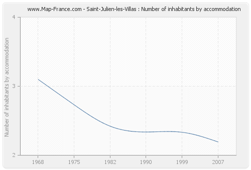 Saint-Julien-les-Villas : Number of inhabitants by accommodation