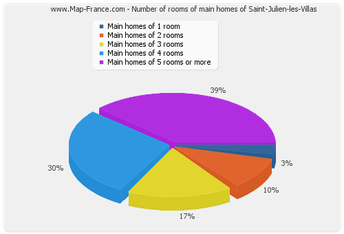 Number of rooms of main homes of Saint-Julien-les-Villas