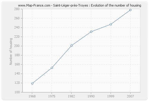 Saint-Léger-près-Troyes : Evolution of the number of housing