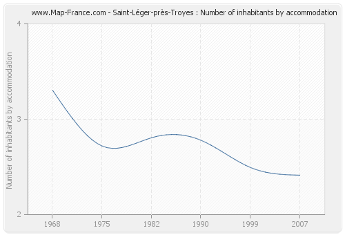 Saint-Léger-près-Troyes : Number of inhabitants by accommodation