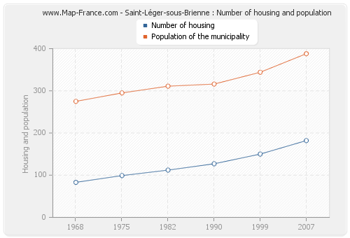 Saint-Léger-sous-Brienne : Number of housing and population
