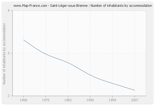 Saint-Léger-sous-Brienne : Number of inhabitants by accommodation