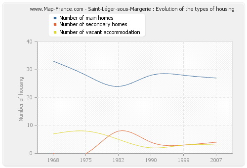Saint-Léger-sous-Margerie : Evolution of the types of housing